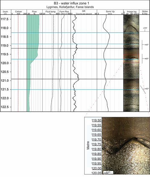 Data har identificeret seks store vandtilstrømningsområder i undergrunden. To af dem med en åbning på hele 7 centimeter – se nærbillede. Foto og graf: Óluva Reginsdóttir Eidesgaard.