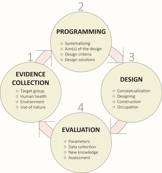 EBHDL process model