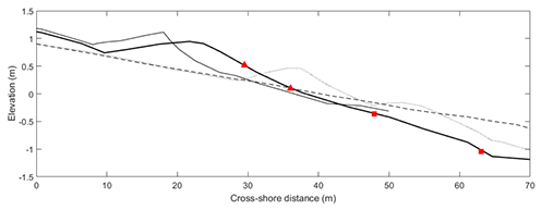 Figure 1  The cross-shore profile at the location of the instrument array on (thick line) day 2, (solid) day 10, (dashed) day 14 and (dotted) day 23; the last day of the campaign. The red symbols on the initial profile represent the location of the (squares) turbulence rigs and (triangles) the smaller transport rigs.