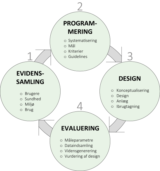 EBDHL proces model