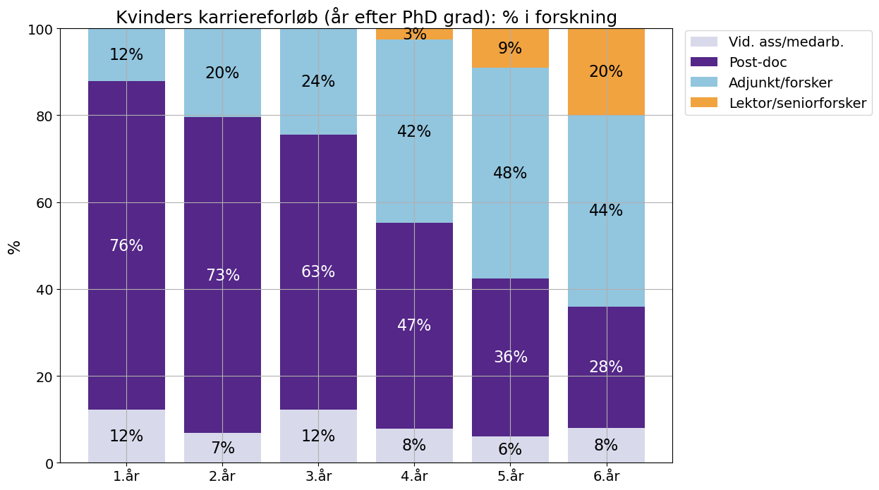 Tidligere ph.d.-studerendes stillingstrin i årene efter afsluttet ph.d.-uddannelse ved Geocenter Danmark 
