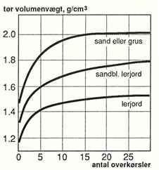Sammenhæng mellem volumenvægt og antal overkørsler