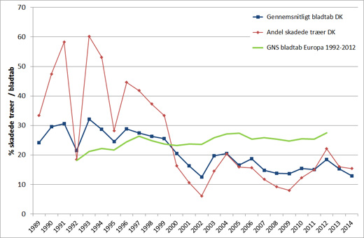 Graf over egens sundhed