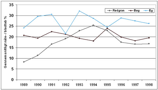 Gennemsnitligt nåle-/bladtab for bøg, eg og rødgran 1989-1998