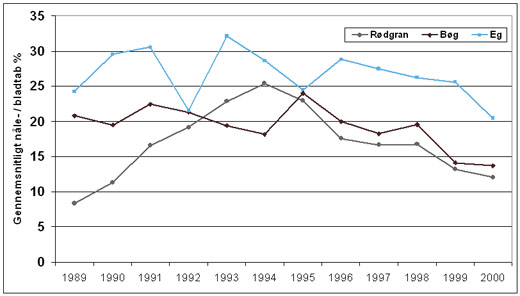 Gennemsnitligt nåle-/bladtab for bøg, eg og rødgran 1989-2000