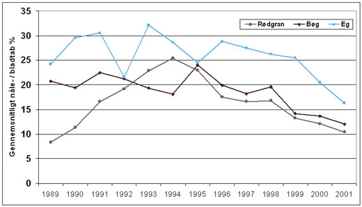Gennemsnitligt nåle-/bladtab for bøg, eg og rødgran 1989-2001