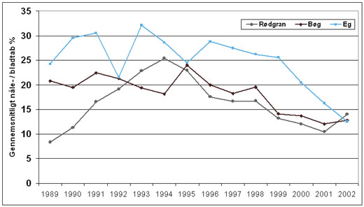 Gennemsnitligt nåle-/bladtab for bøg, eg og rødgran 1989-2002