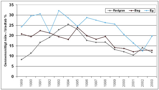 Gennemsnitligt nåle-/bladtab for bøg, eg og rødgran 1989-2003