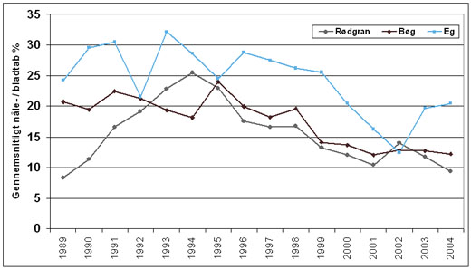 Gennemsnitligt nåle-/bladtab for bøg, eg og rødgran 1989-2004