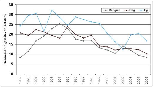 Gennemsnitligt nåle-/bladtab for bøg, eg og rødgran 1989-2005