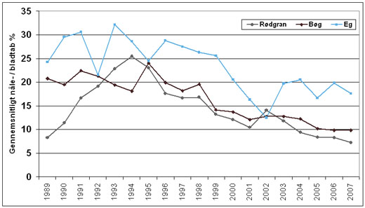 Gennemsnitligt nåle-/bladtab for bøg, eg og rødgran 1989-2007