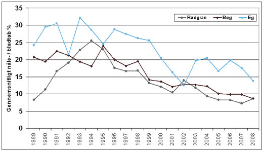Gennemsnitligt nåle-/bladtab for bøg, eg og rødgran 1989-2008
