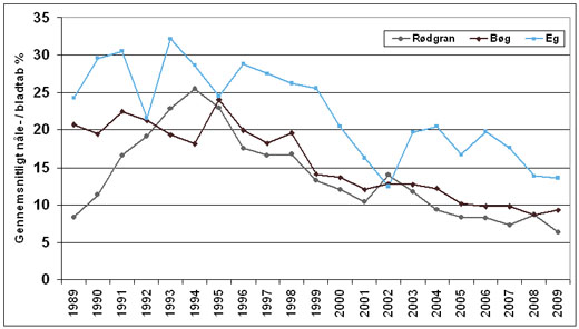 Gennemsnitligt nåle-/bladtab for bøg, eg og rødgran 1989-2009