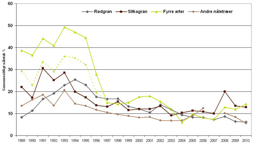 Udviklingen af det gennemsnitlige nåletab hos rødgran, sitkagran og andre nåletræarter i Danmark i perioden 1989-2010.